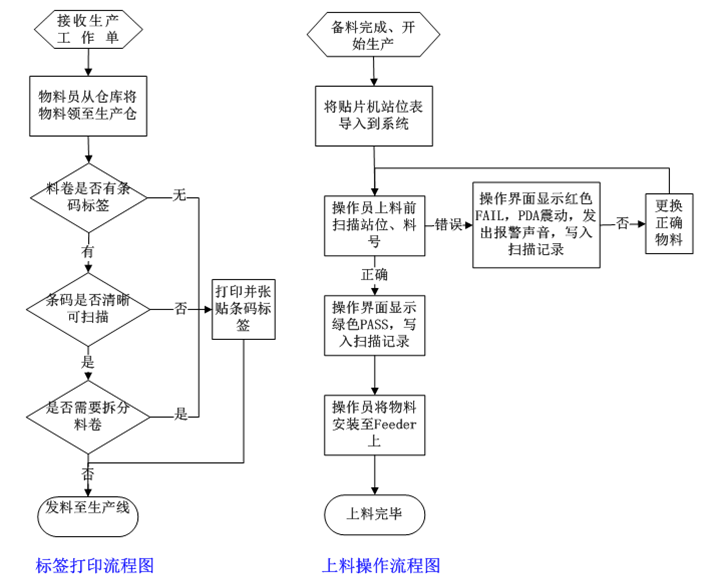 SMT上料防錯系統操作流程