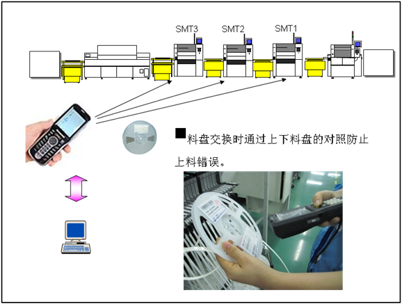 SMT上料防錯系統 SMT上料防錯系統
