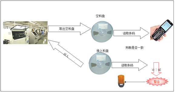 SMT上料防錯系統換料流程 SMT上料防錯系統換料流程