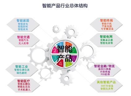 智能產品行業總體結構