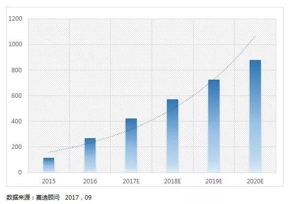 2020年中國智能網聯汽車市場規模預測(億元)