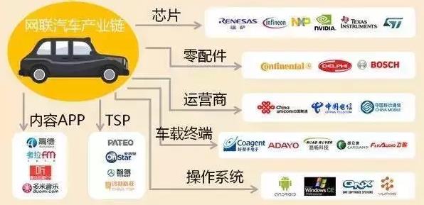 智能網聯汽車產業鏈