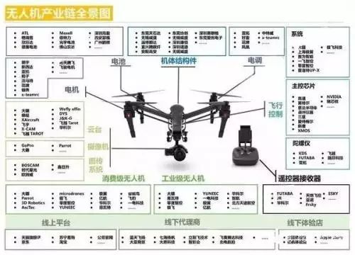 無人機產業鏈場景圖