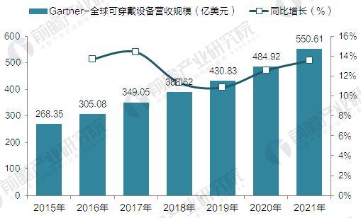 Gartner：2015-2021年全球可穿戴設備營收規模預測(單位：億美元)