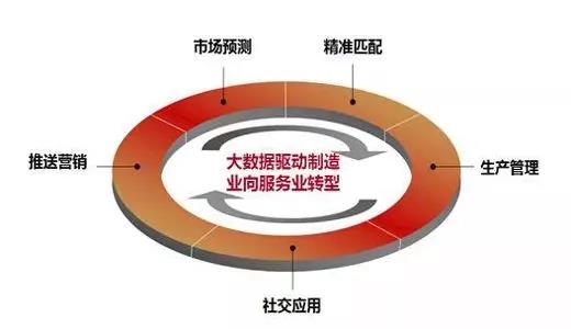 數據驅動制造企業轉型