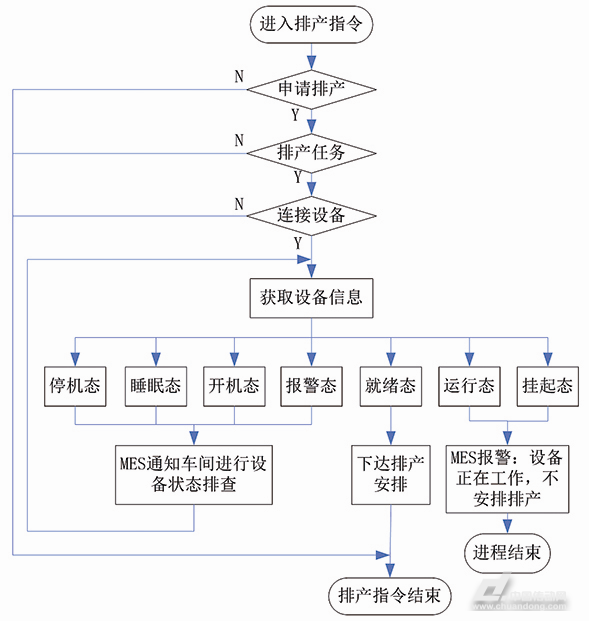 MES系統(tǒng)端排產信息下達