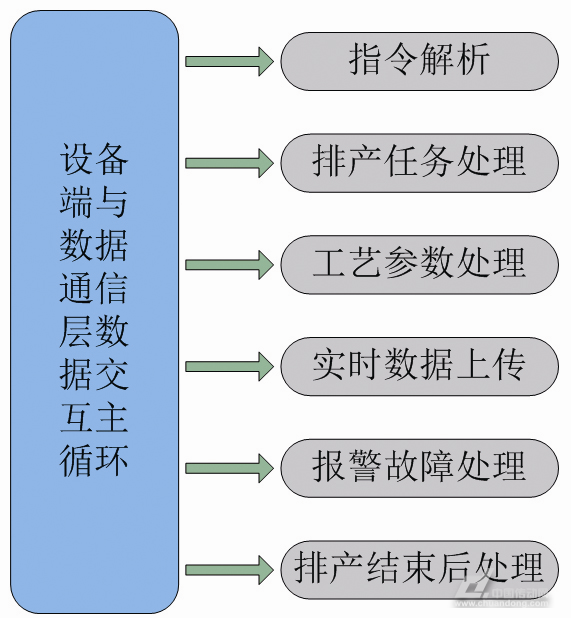 設備端通信交互主循環(huán)