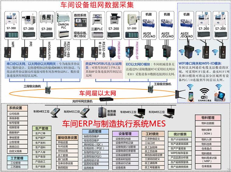 車間設備組網數據采集與MES系統