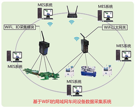 車間設備組網數據采集與MES系統