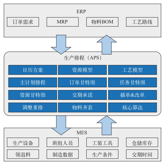 大型電子裝備總裝數字化工廠MOM應用實施